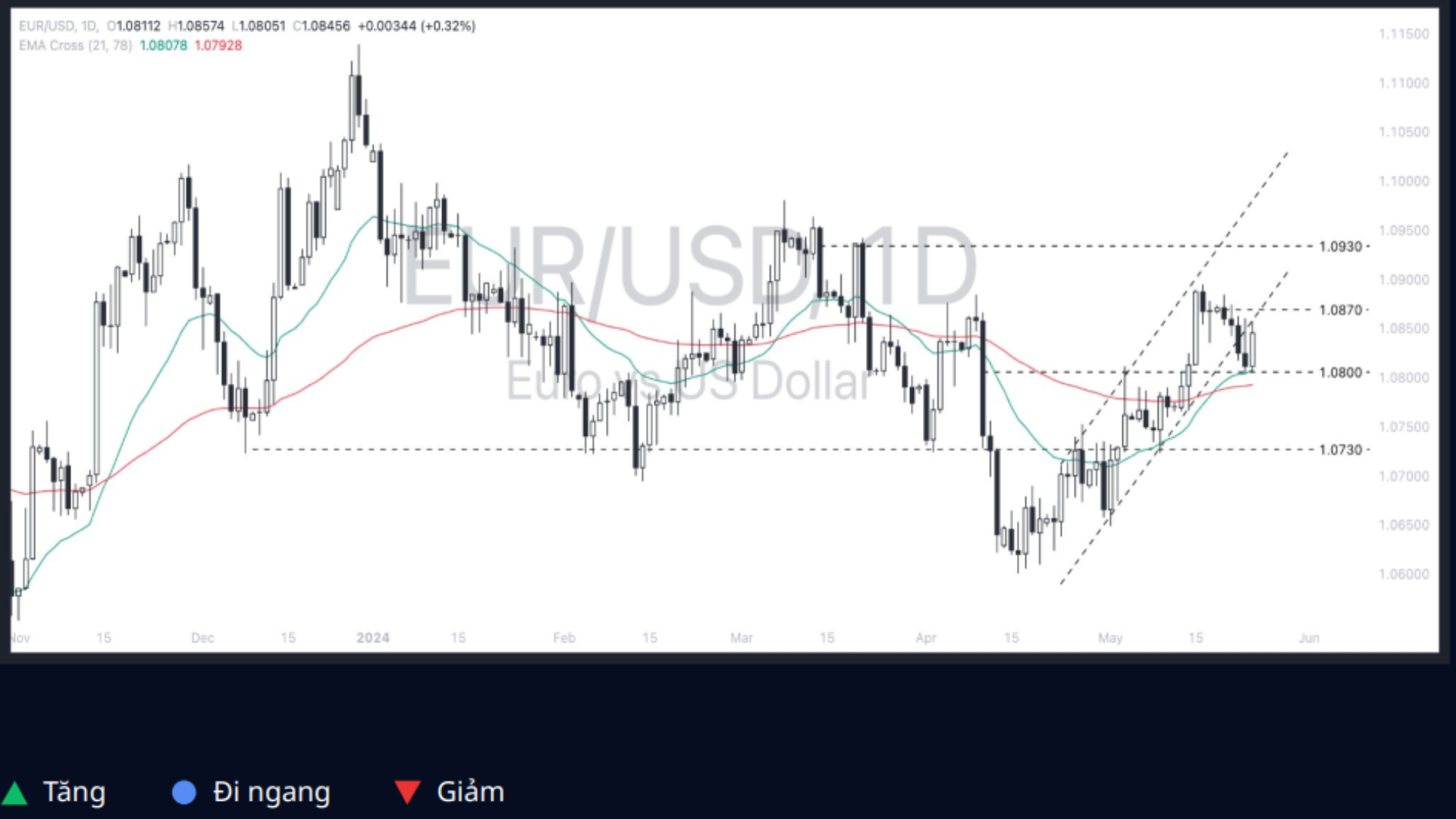 Euro - Dollar (EURUSD) 